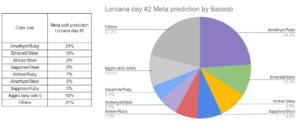 Lorcana Day #2 Tournament Meta Prediction