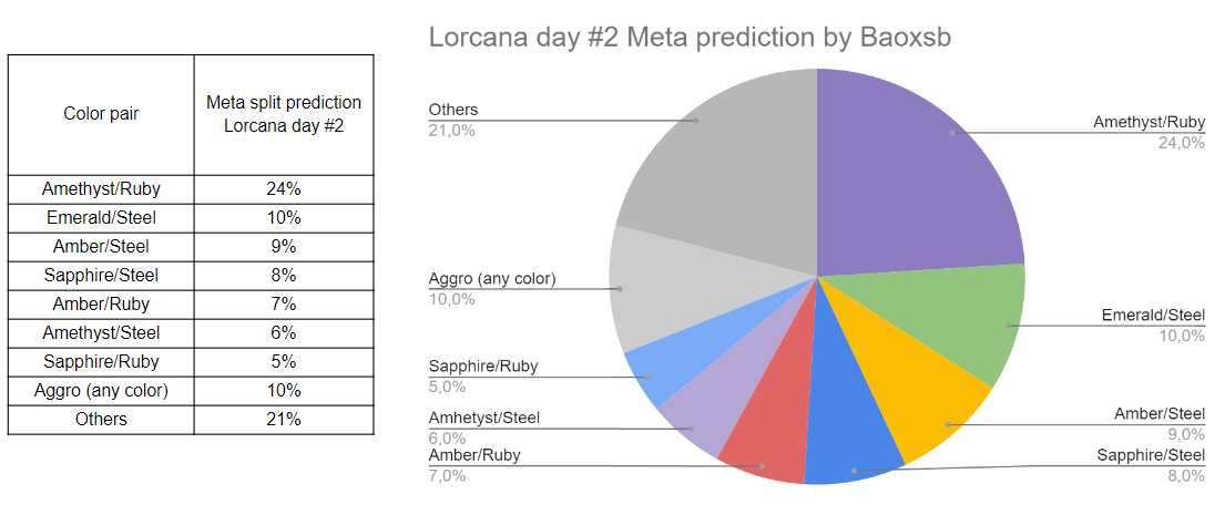 Lorcana Day #2 Tournament Meta Prediction