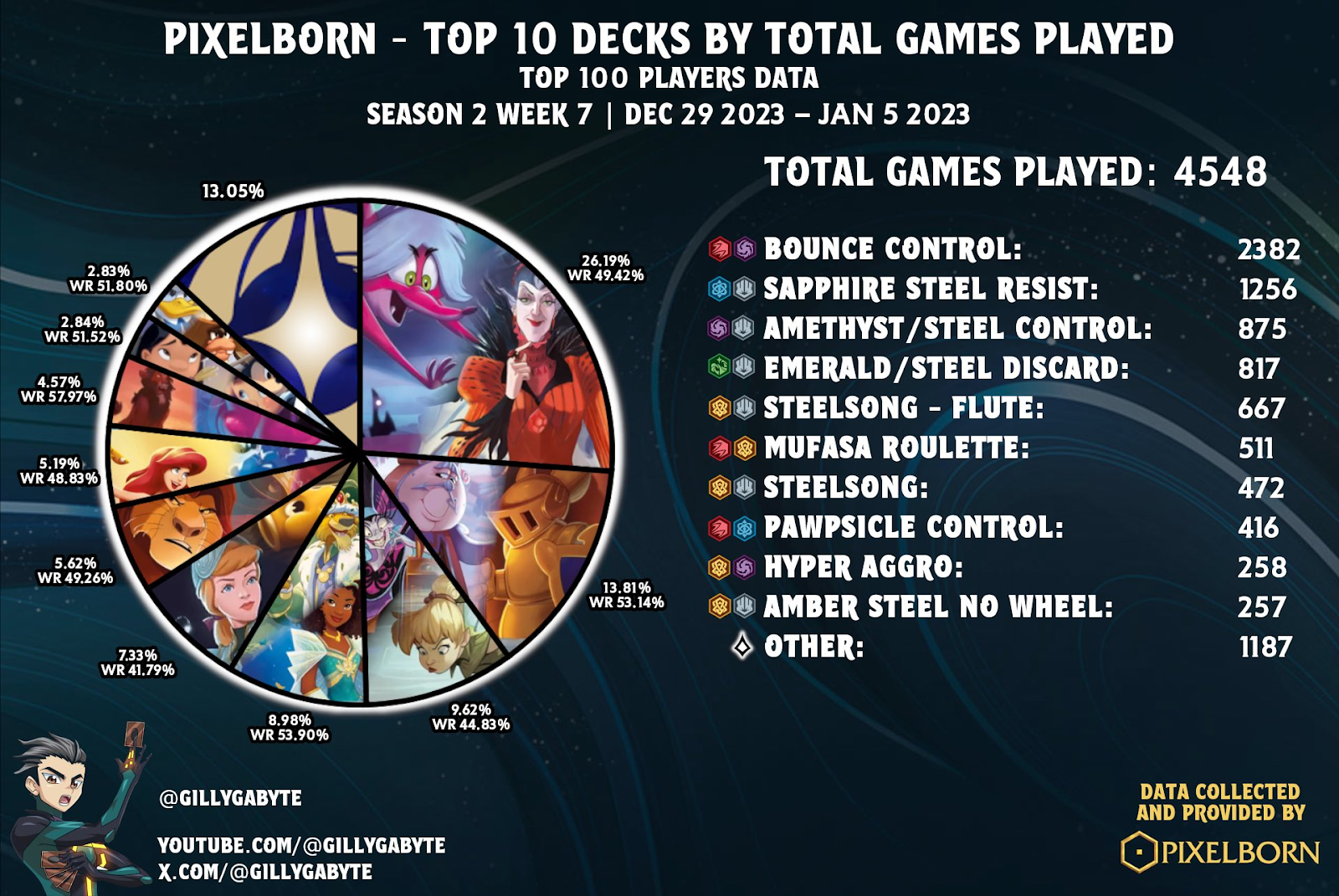 Pixelborn - Top 10 Decks by Total Games Played - Dec 29 to Jan 5